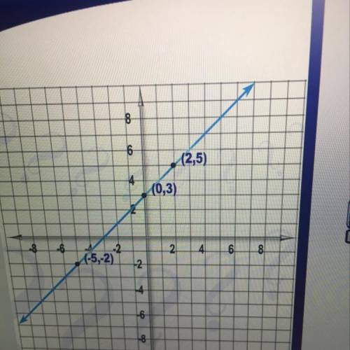 What’s the slope of this line?