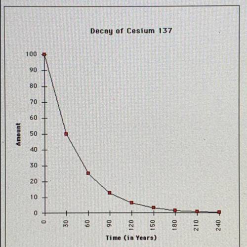 What is the 1/2 half life of Cesium 137 in years?