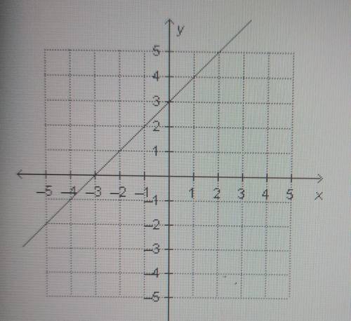 What is the slope, m, and the y-intercept of the line that is graphed below?m = 1; (0,3)m= 1; (-3,0)