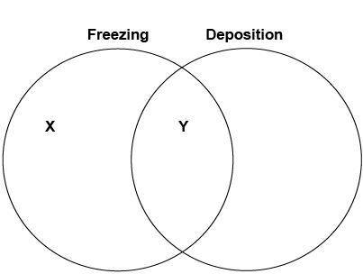Juno created a diagram to describe characteristics of freezing and deposition. Which labels belong i