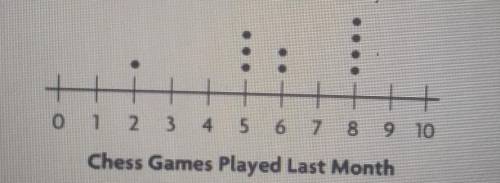 The dot plot shows how many games 10 members played last month.True or falseThe mode is 4 gamesThe m
