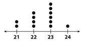 What is the range of the data represented in the dot plot below? Group of answer choices 3 23 6 4