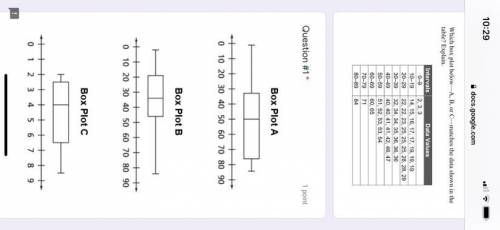 Which box plot matched the data shown in this table ?