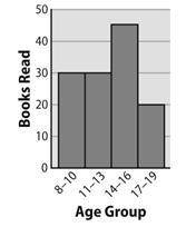 The histogram shows the number of book read by four different age groups over the summer. How many m