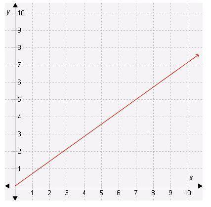 Please help me What is the slope of the line in this graph? A. 5/9 B. 5/7 C. 7/5 D. 9/7