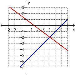 Which system of equations is graphed below? A. x minus y = 6. 4 x + 3 y = 1. B. x minus y = 6. 3 x +