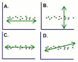 Which diagram BEST represents the line of best fit for the scatterplot?A) A B) B C) C D) DPLS HELP I