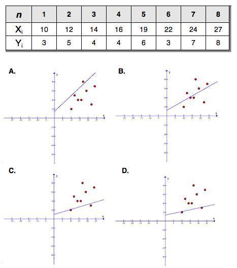 The table contains the data of two variables, X and Y. Which regression line shows the best fit to t