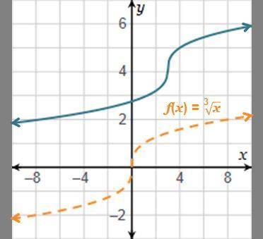 Which equation is graphed along with the parent function? g(x) = RootIndex 3 StartRoot x + 3 EndRoot
