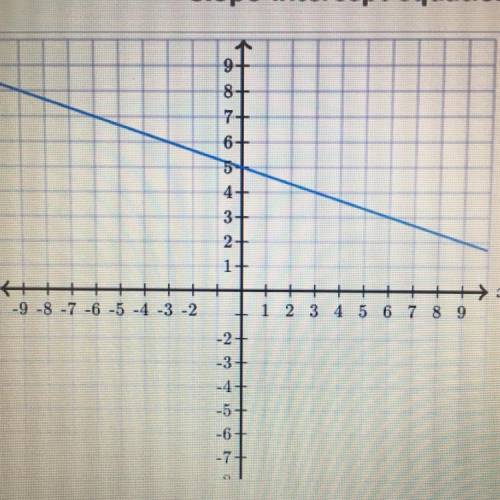 Pls help Find the equation of the line. Use exact numbers. y = __x + __