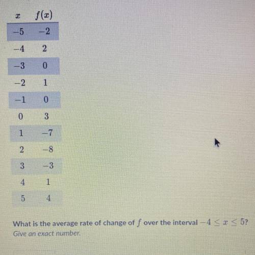 What is the average rate of change of f over the interval -4 < x <5? Give an exact number.