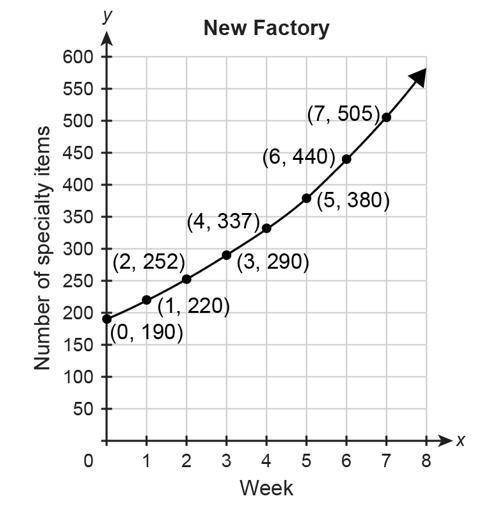 The function p(w) = (1.1)^w represents the number of specialty items produced at the old factory (w)