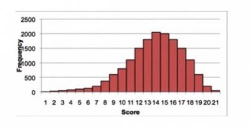 The histogram below is the data from the 2017 FSA Readiness Assessment taken by sixth graders. Use t