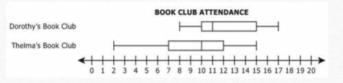 Dorothy and Thelma both host book clubs. The box and whisker plots represented the attendance of the