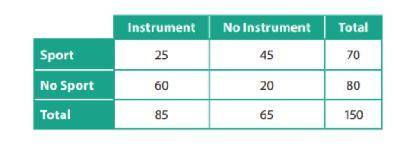 At a school, 150 students were asked whether they play a sport and whether they play an instrument.