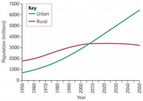 Study the graph showing urban and rural population of the world 1950–2050. Your task is to annotate