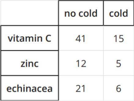 What percent of participants who took vitamin C reported having a cold in the last 30 days?(i will g