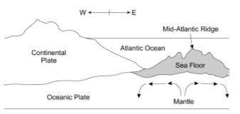 Use the diagram below to answer the question. On the Atlantic Ocean floor, there is a long ridge of