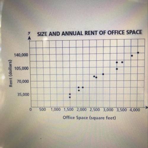 The scatter plot shows the sizes and annual rents of some office spaces in the downtown area of a ci