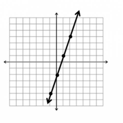 The Slope of whats graphed