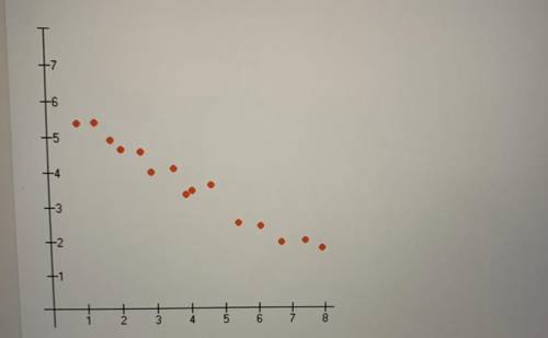 Is there an outlier in the scatterplot  A.yes B.No  ~plz help I cannot get this wrong !