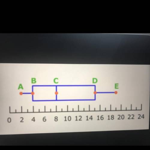 What do points B and D represent on the box plot?