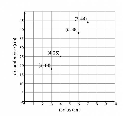 PLEASE HELP A class measured the radius and circumference of various circular objects. The results a