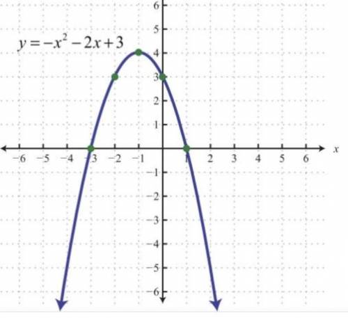 15 POINTS PLLLSSS HELP Which statement BEST describes this quadratic function? A) decreasing when x