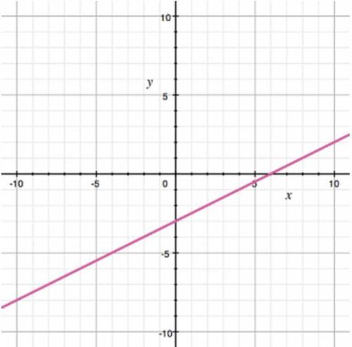 15 POINTSSS Identify the equation of the graph shown. A) y = 2x - 3  B) y = 2x + 6  C) y = 0.5x + 6