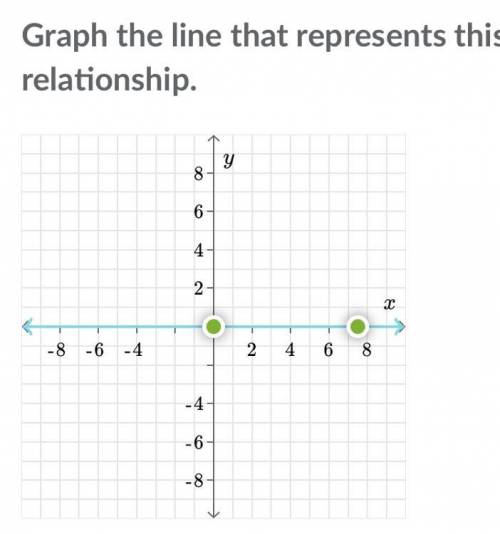 A proportional relationship is shown in the table below: