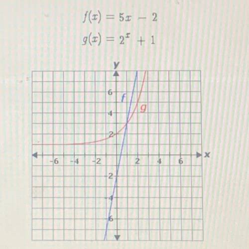 Consider the functions below.  f(x)= 5x-2 g(x)= 2^x + 1 answer choices are: A. At x= -1, f(x)=g(x) B