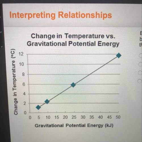 Based on the graph what kind of relationship exists between the change in temperature of the water i
