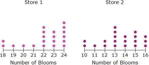 The dot plots below show the number of blooms on miniature rose bush plants at two garden supply sto