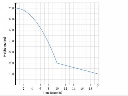 Teresa went skydiving. Teresa's height (in meters) as a function of time (in seconds) is graphed. Wh