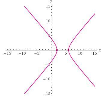 Find an equation for the conic whose graph is shown.