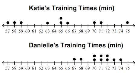 Katie and Danielle are training for a cross country run. Who is more consistent in their training? (