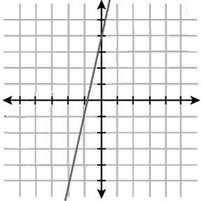 Which equation is graphed in the figure?