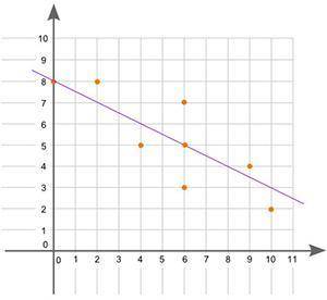 What is the equation of this line of best fit in slope-intercept form? A. y = -1/2x + 8 B. y = −2x +
