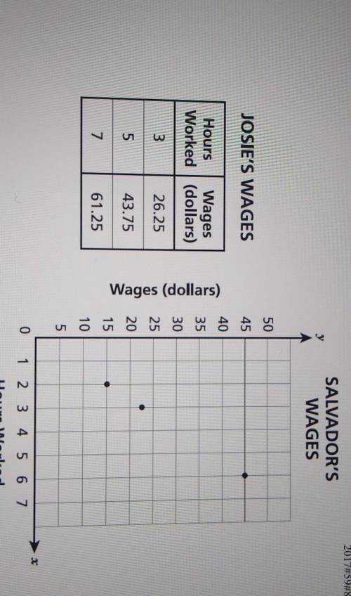 The table and the graph below show Josie's and Salvador's wages, respectively, basedon the number of