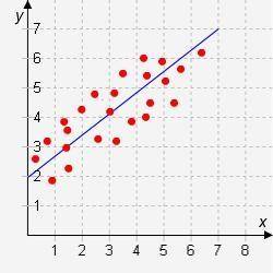 Identify the equation that represents the line of best fit on this scatter plot. A. y= -x + 2 B. y=