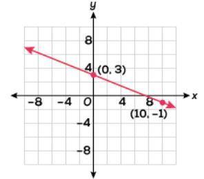 When asked to graph the line for y = 2/5x + 3, Mallory drew the line shown.What mistake did Mallory
