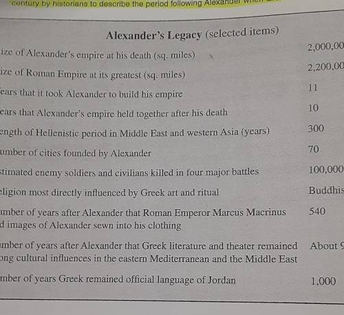 3. How can this document be used to argue that Alexander's legacy extended from Italy to India? Expl