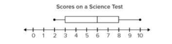 The box plot shows the scores of students on a science test. What is the interquartile range (IQR) o