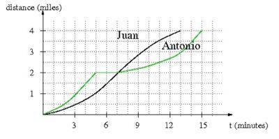 PLEASE I NEED HELP IM ALREADY FAILING Antonio and Juan are in a 4-mile bike race. The graph below sh