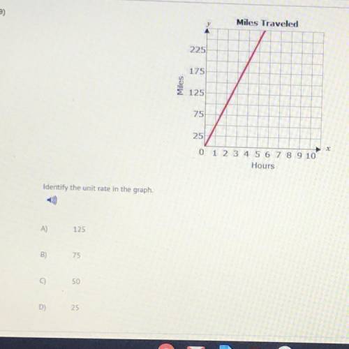 Identify the unit rate in the graph.