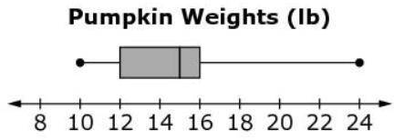 What is the range of the pumpkin weights? a). 14 b). 8 c). 6 d). 11