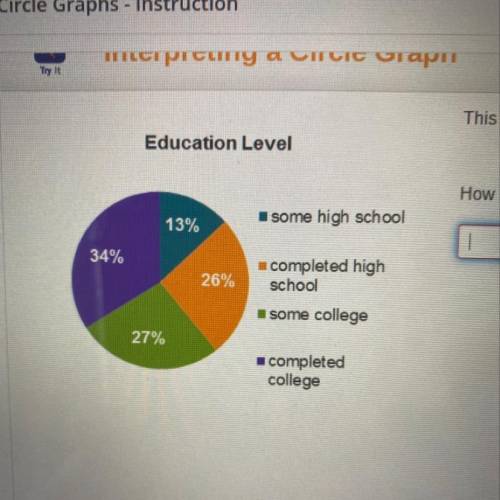This graph shows the results of 150 people surveyed. Education Level How many people completed colle