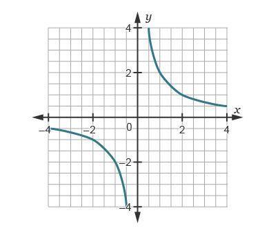 The graph of the function f(x) is shown. Which graph represents the function f(2x)
