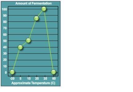 Graph one shows a sudden drop in fermentation after the evolution of the first living cells. Describ