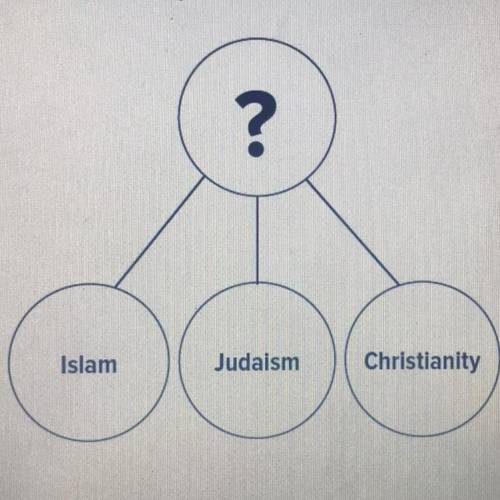 Which completes the chart? A. Religions begun in Judaea B. Religions Persecuted by the westerns Roma